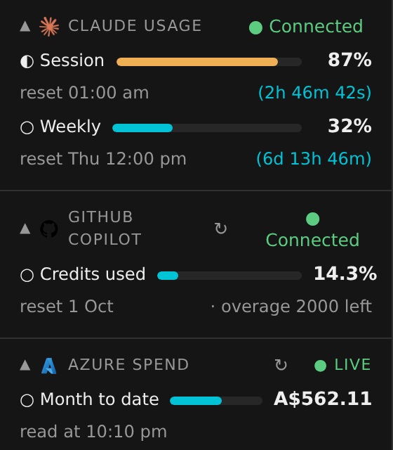 The usage panel: the main and weekly allowances as meters with their reset times, Copilot credits, and Azure spend for the month