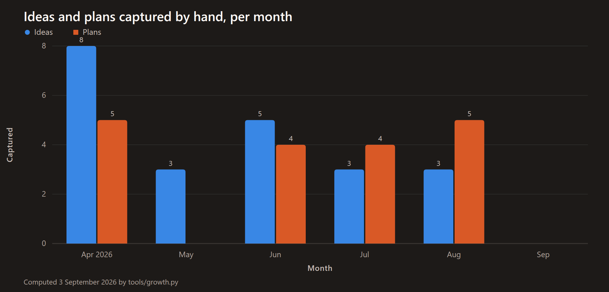 Grouped bar chart of ideas and plans captured by hand each month. Both stay in single figures throughout: 22 ideas and 18 plans in total by 3 September 2026.