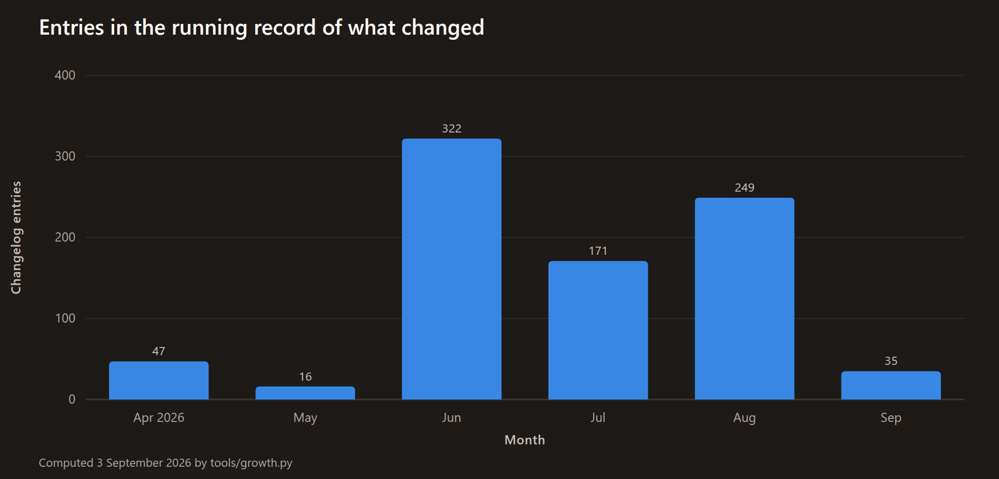 Bar chart of changelog entries per month: 47 in April, 16 in May, 322 in June, 171 in July, 249 in August and 35 in the first three days of September 2026.