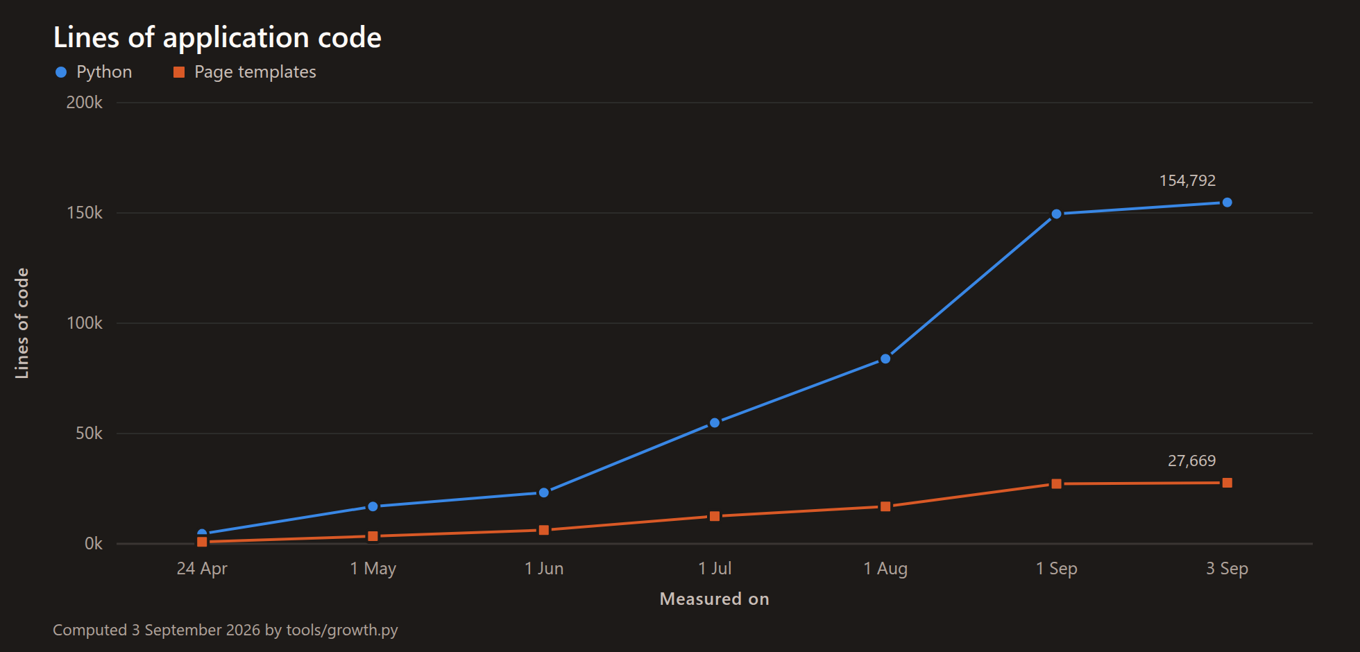 Line chart of application code measured at each month boundary. Python rises from 4,519 lines on 24 April 2026 to 154,792 on 3 September; page templates rise from 902 to 27,669. The steepest rise is August.