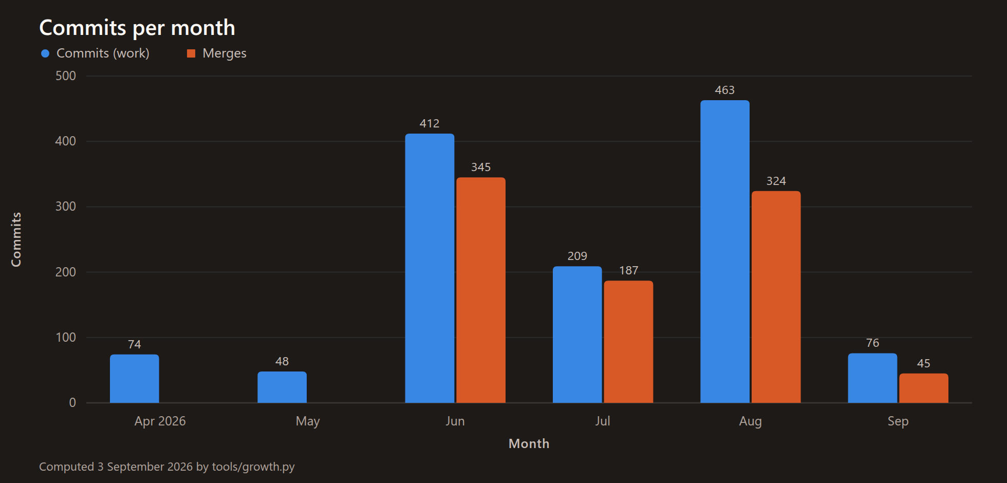 Bar chart of commits per month from April to September 2026, with work commits and merges as separate bars. Merges are zero in April and May, then run at roughly three-quarters of the work commits from June onward.