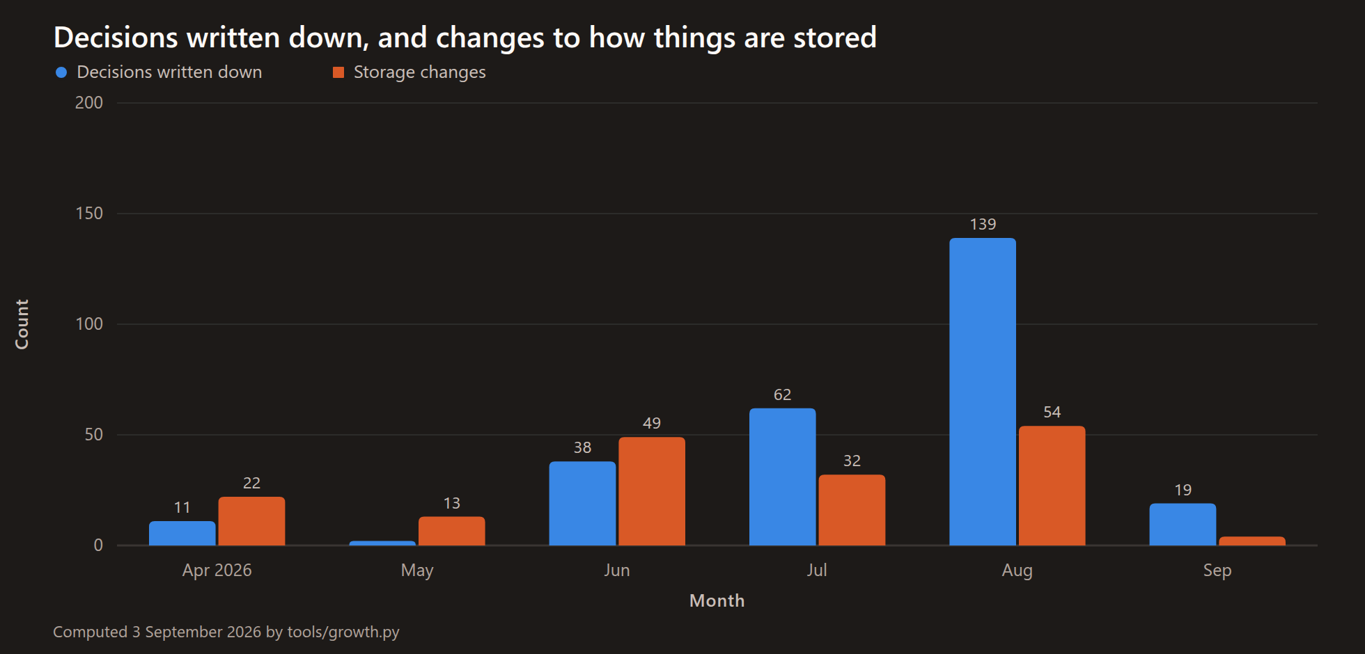 Grouped bar chart of written-down decisions and storage changes per month. Decisions peak at 139 in August 2026; storage changes stay between 4 and 54 a month.
