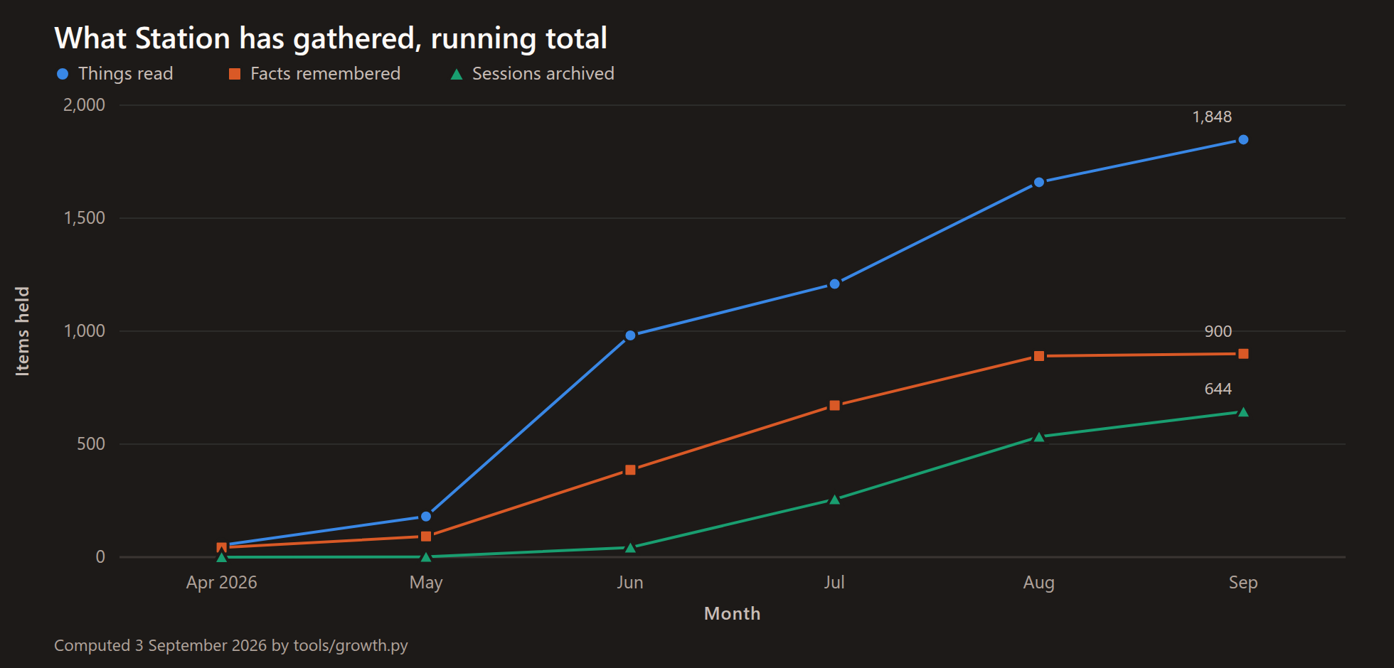 Line chart of running totals to 3 September 2026: 1,848 things Station has read, 900 facts it remembers, and 644 archived coding sessions. All three curves rise steeply from June onward.