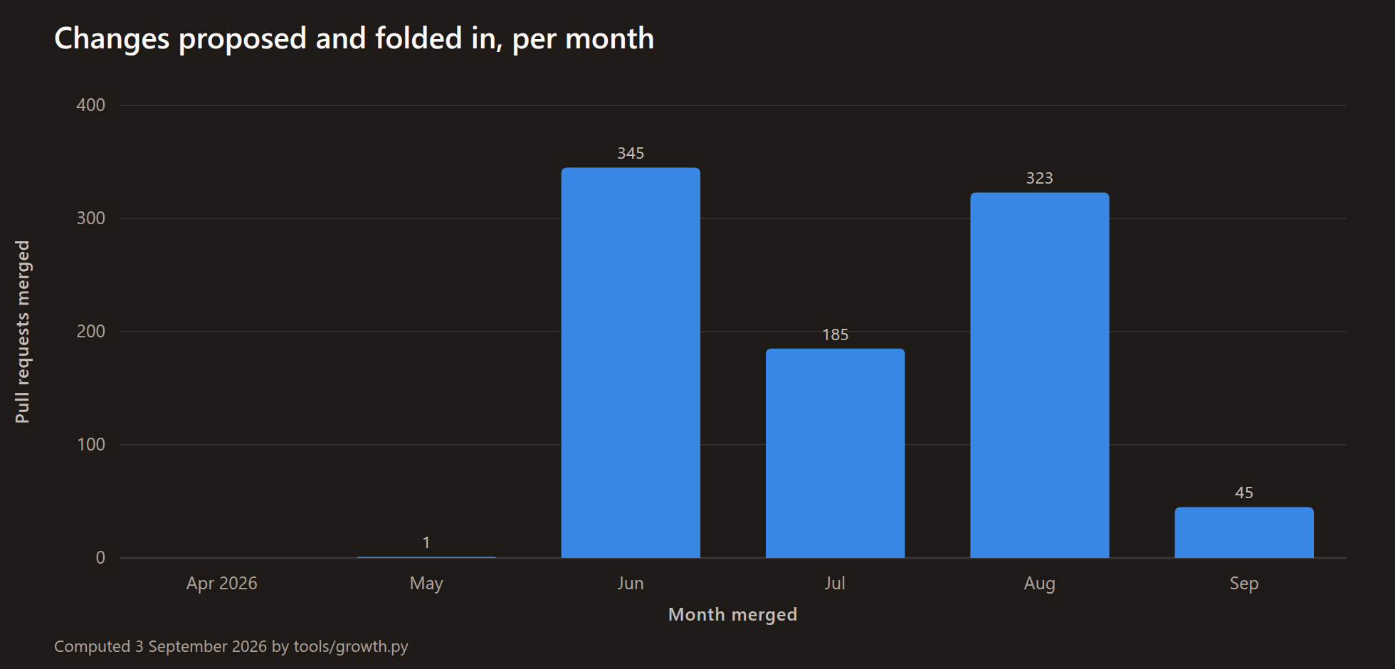 Bar chart of pull requests merged per month. Zero in April, one in May, then 345 in June, 185 in July, 323 in August and 45 in the first three days of September.