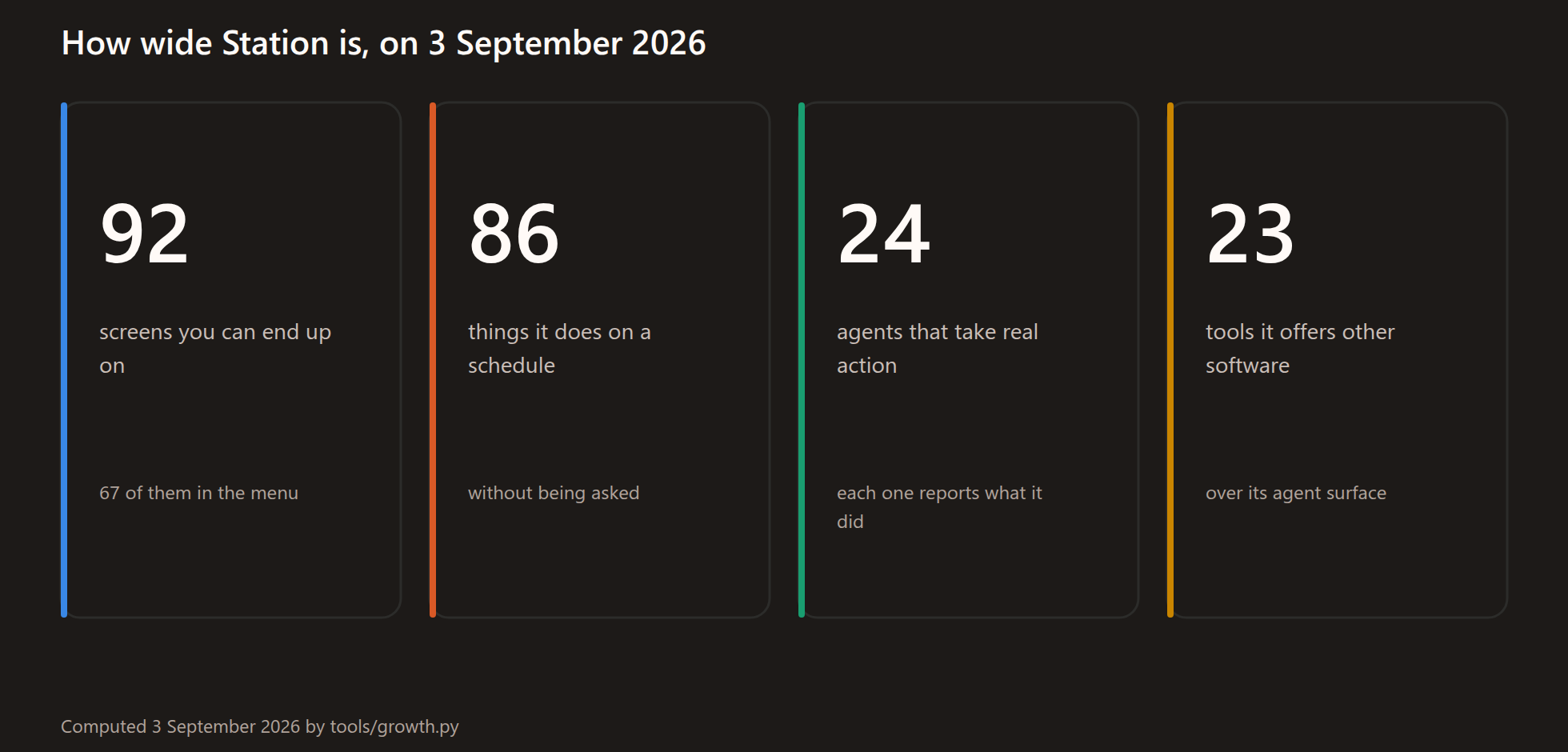 Four stat tiles for 3 September 2026: 92 screens (67 in the menu), 86 scheduled jobs, 24 agents, and 23 tools offered to other software.